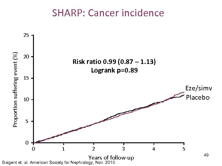 SHARP: Cancer incidence Proportion suffering event (%) 25 20 Risk ratio 0. 99 (0.
