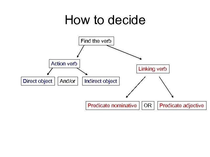 How to decide Find the verb Action verb Direct object And/or Linking verb Indirect