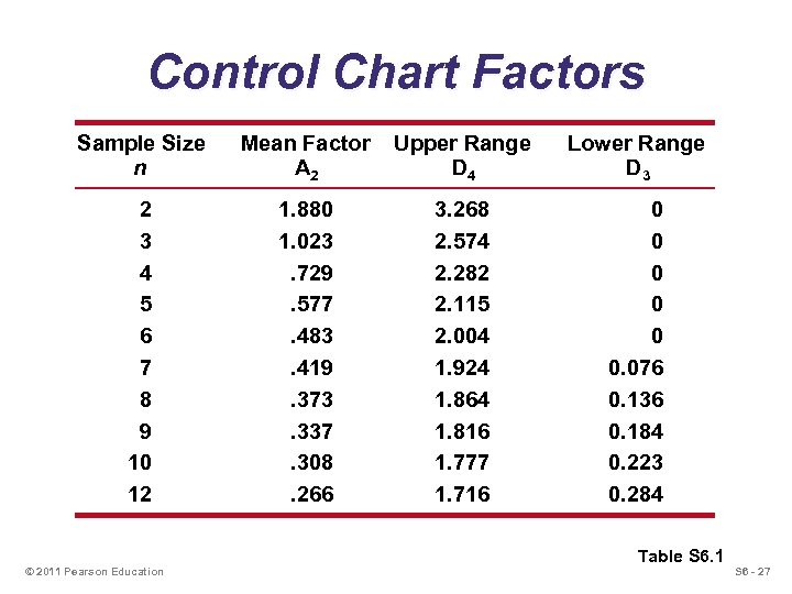 Control Chart Factors Sample Size n Mean Factor A 2 Upper Range D 4