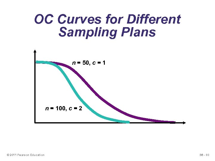 OC Curves for Different Sampling Plans n = 50, c = 1 n =