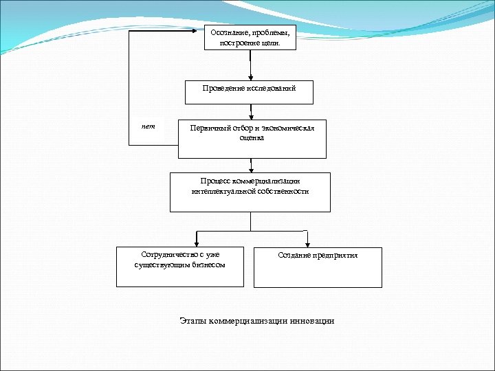 Осознание, проблемы, построение цели. Проведение исследований нет Первичный отбор и экономическая оценка Процесс коммерциализации