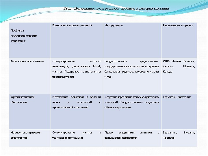 Табл. Возможные пути решение проблем коммерциализации Возможный вариант решений Инструменты Стимулирование: Государственное Реализовано в
