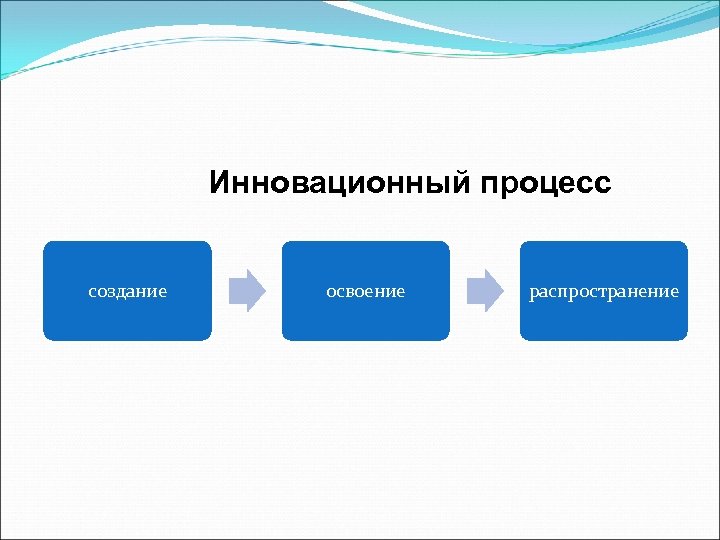 Инновационный процесс создание освоение распространение 