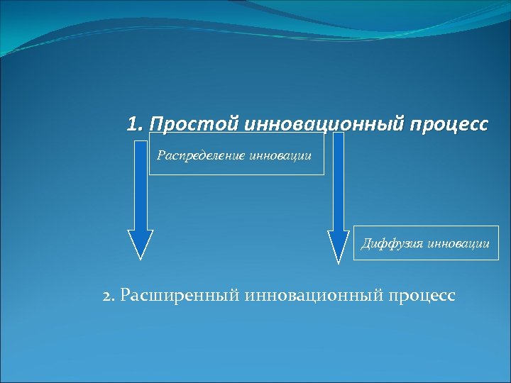 1. Простой инновационный процесс Распределение инновации Диффузия инновации 2. Расширенный инновационный процесс 