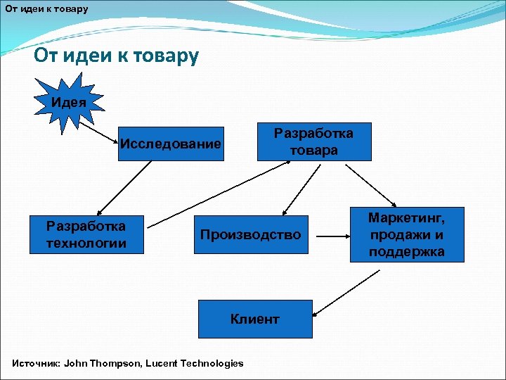 От идеи к товару Идея Разработка товара Исследование Разработка технологии Производство Клиент Источник: John