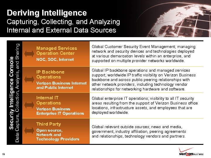 Deriving Intelligence 18 Data Capture, Collection, Analysis, and Sharing Security Intelligence Console Capturing, Collecting,