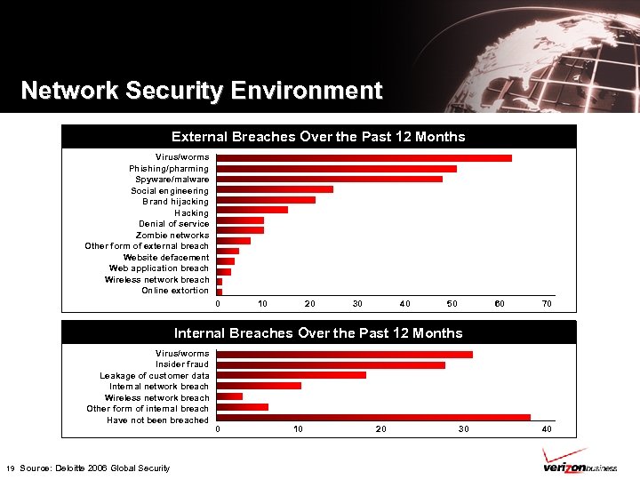 Network Security Environment External Breaches Over the Past 12 Months Virus/worms Phishing/pharming Spyware/malware Social