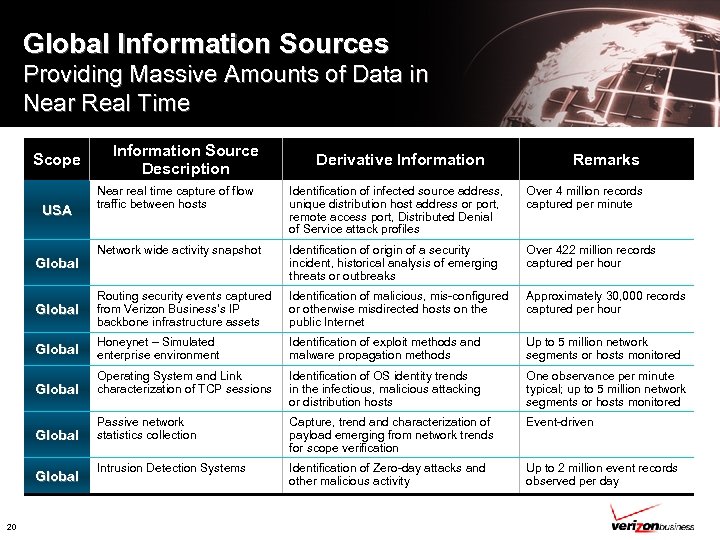 Global Information Sources Providing Massive Amounts of Data in Near Real Time Scope Information