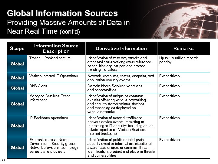 Global Information Sources Providing Massive Amounts of Data in Near Real Time (cont’d) Scope