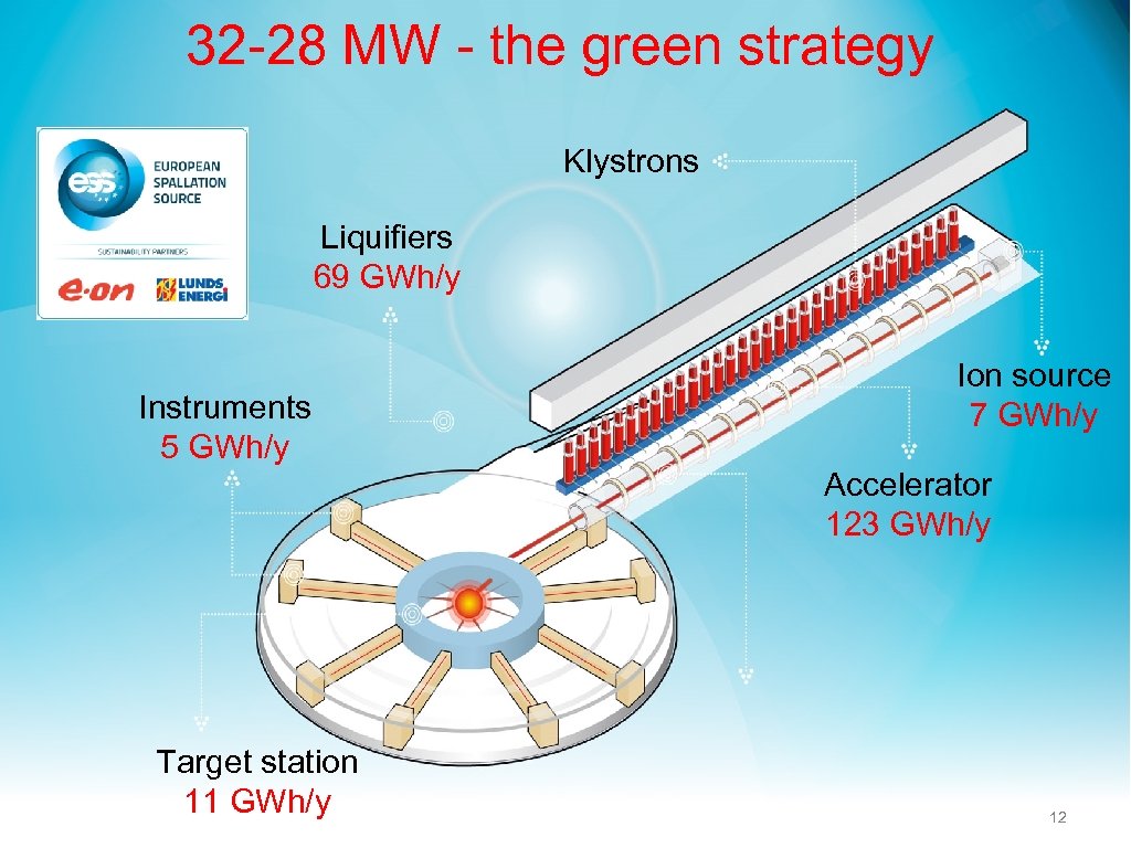 32 -28 MW - the green strategy Klystrons Liquifiers 69 GWh/y Ion source 7