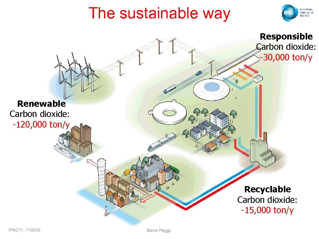 The sustainable way Responsible Carbon dioxide: -30, 000 ton/y Renewable Carbon dioxide: -120, 000