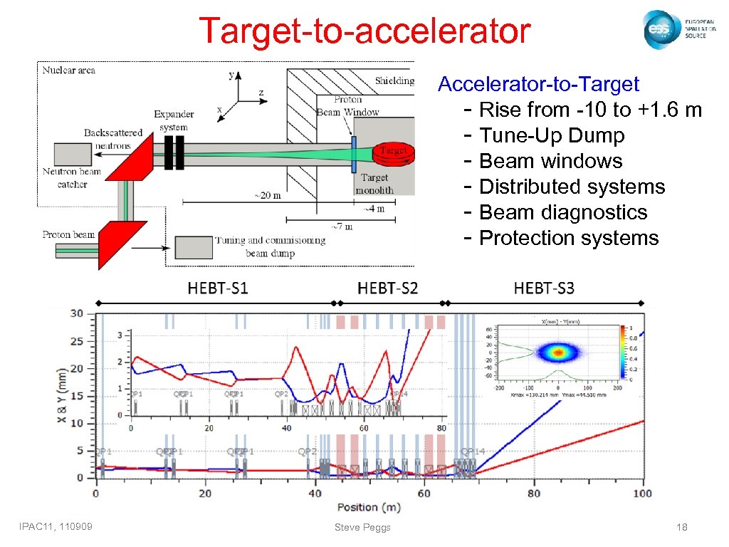Target-to-accelerator Accelerator-to-Target - Rise from -10 to +1. 6 m - Tune-Up Dump -