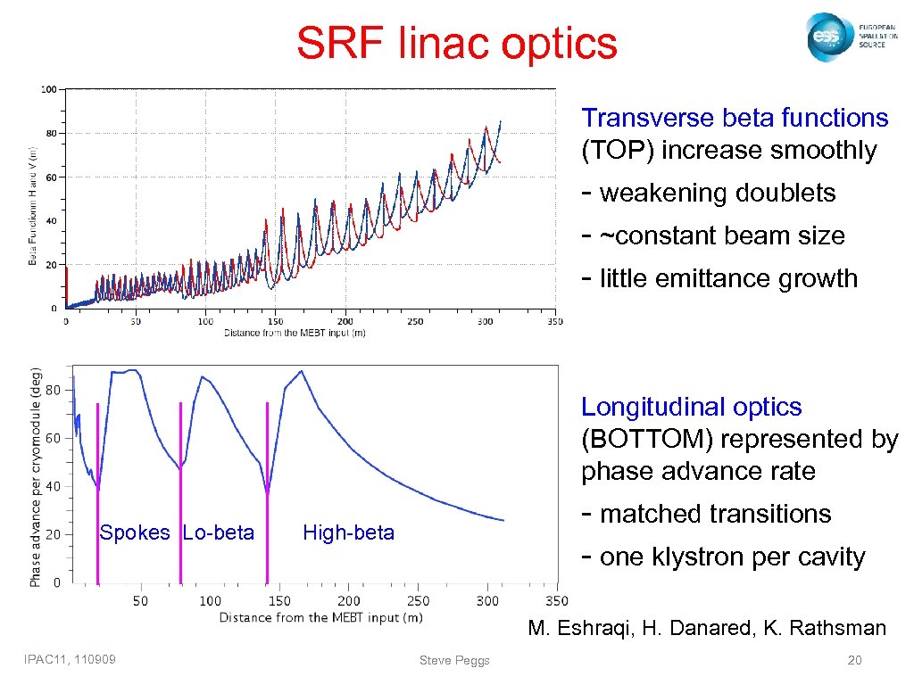SRF linac optics Transverse beta functions (TOP) increase smoothly - weakening doublets - ~constant