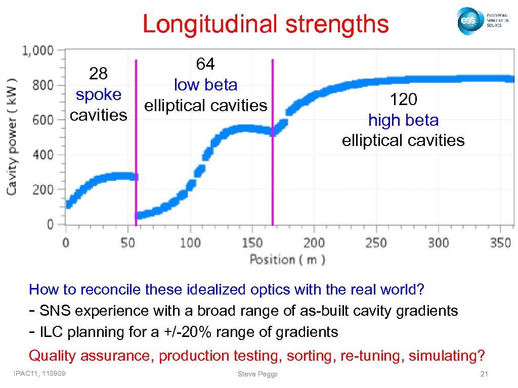 Longitudinal strengths 28 spoke cavities 64 low beta elliptical cavities 120 high beta elliptical