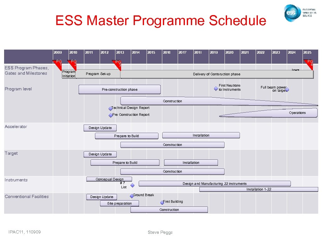 ESS Master Programme Schedule 2009 ESS Program Phases, Gates and Milestones Program level 2010