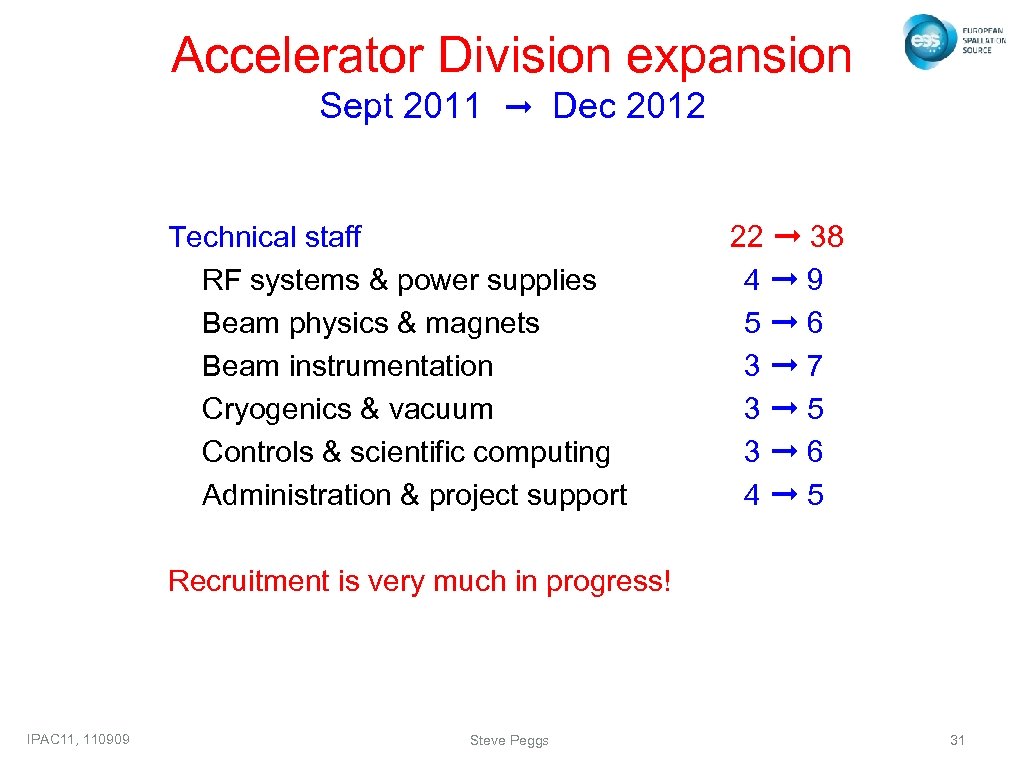 Accelerator Division expansion Sept 2011 ➞ Dec 2012 Technical staff RF systems & power