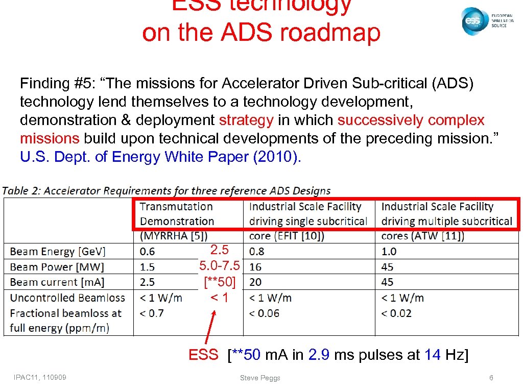 ESS technology on the ADS roadmap Finding #5: “The missions for Accelerator Driven Sub-critical