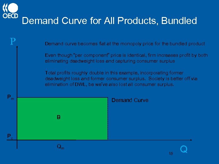 Demand Curve for All Products, Bundled P Demand curve becomes flat at the monopoly