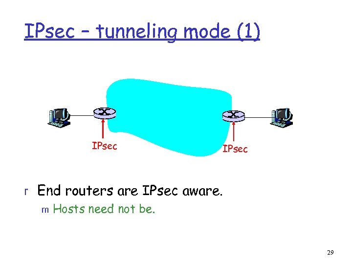 IPsec – tunneling mode (1) IPsec r End routers are IPsec aware. m Hosts