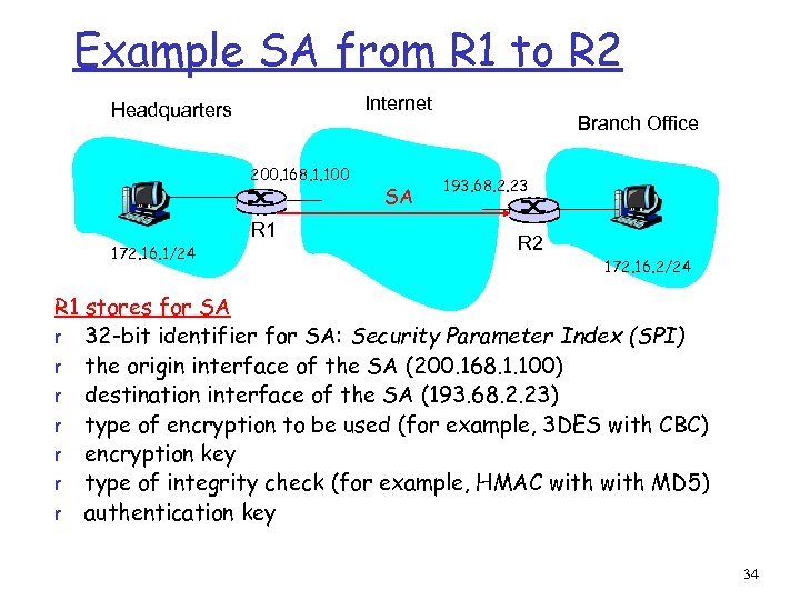 Example SA from R 1 to R 2 Internet Headquarters 200. 168. 1. 100