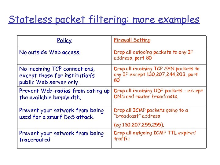 Stateless packet filtering: more examples Policy Firewall Setting No outside Web access. Drop all