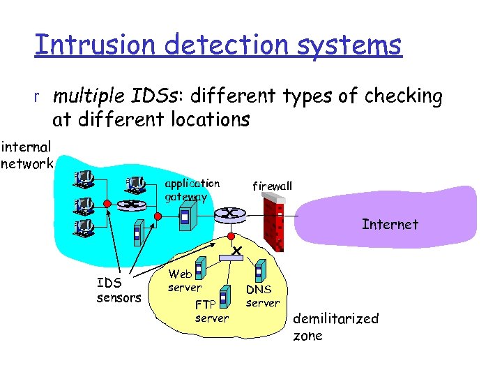 Intrusion detection systems r multiple IDSs: different types of checking at different locations internal