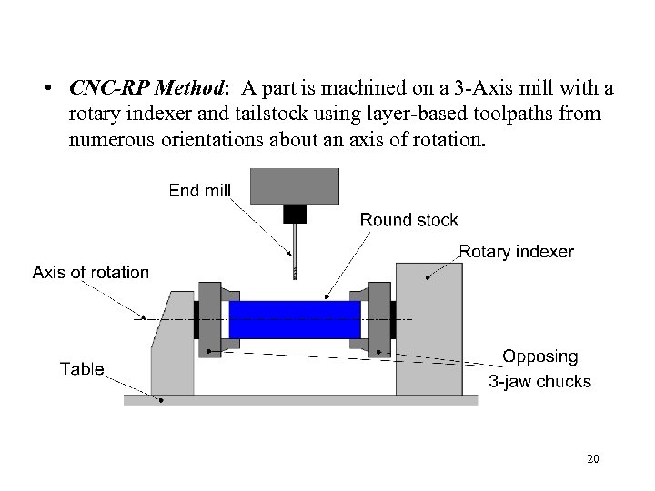  • CNC-RP Method: A part is machined on a 3 -Axis mill with