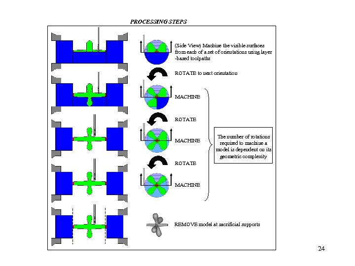 PROCESSING STEPS (Side View) Machine the visible surfaces from each of a set of
