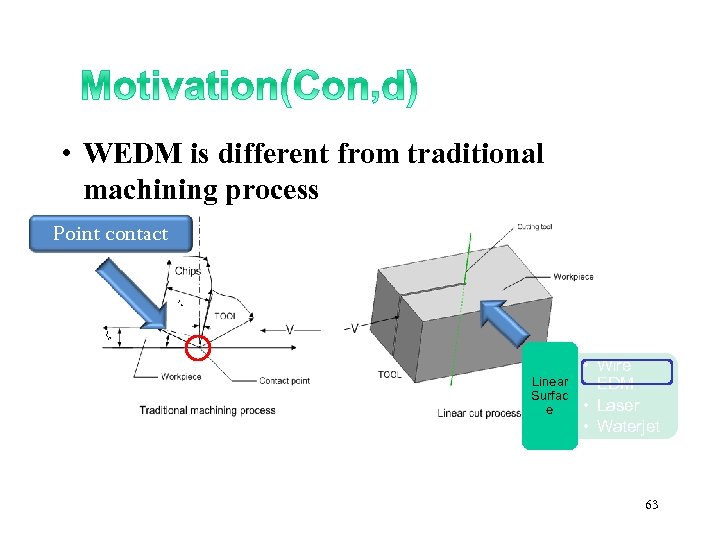  • WEDM is different from traditional machining process Point contact Linear Surfac e