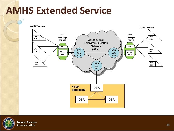 AMHS Extended Service AMHS Terminals UAw DUA AMHS Terminals ATS Message SERVER MS UAw