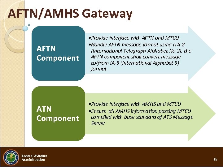 AFTN/AMHS Gateway AFTN Component • Provide interface with AFTN and MTCU • Handle AFTN