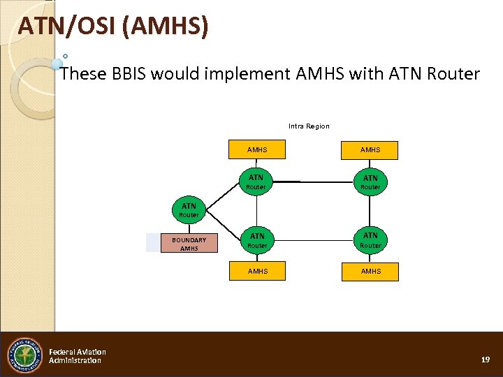 ATN/OSI (AMHS) These BBIS would implement AMHS with ATN Router Intra Region AMHS ATN