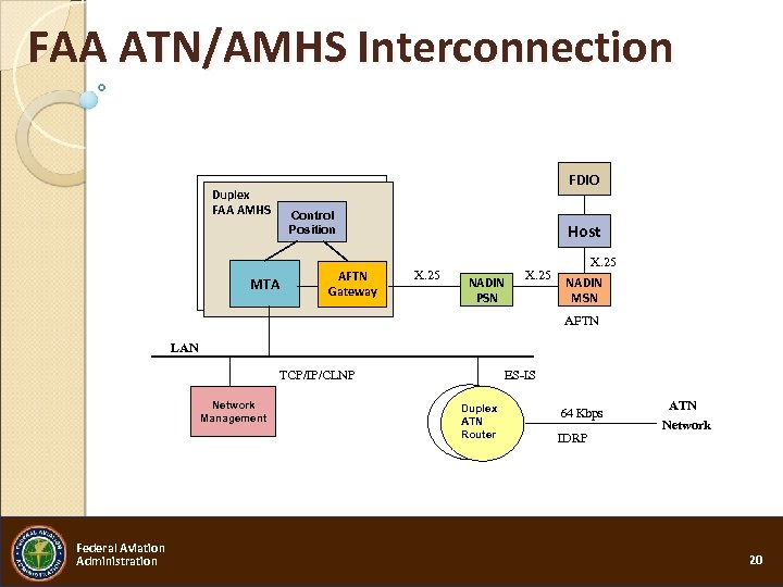 FAA ATN/AMHS Interconnection FDIO Duplex FAA AMHS Control Position MTA AFTN Gateway Host X.