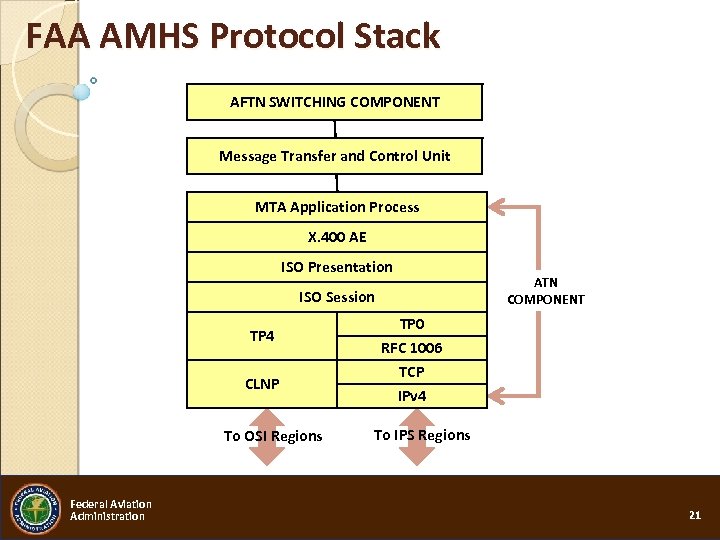 FAA AMHS Protocol Stack AFTN SWITCHING COMPONENT Message Transfer and Control Unit MTA Application