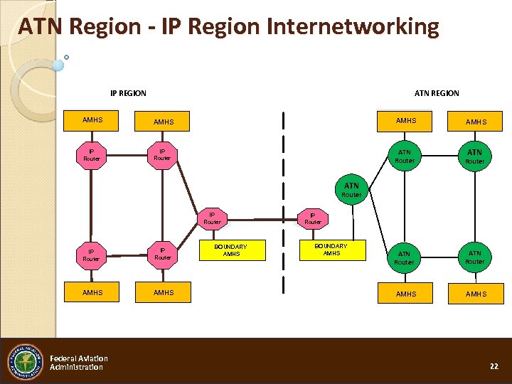 ATN Region - IP Region Internetworking IP REGION ATN REGION AMHS IP Router ATN