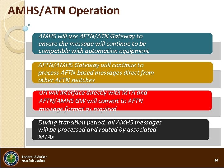 AMHS/ATN Operation AMHS will use AFTN/ATN Gateway to ensure the message will continue to