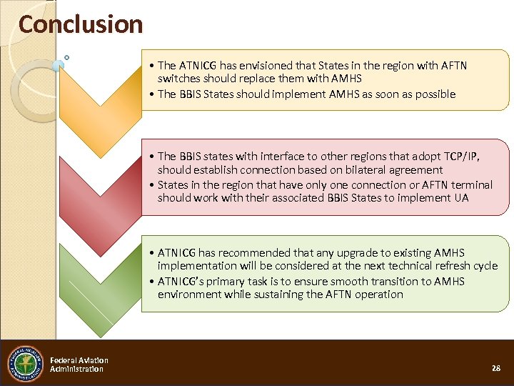 Conclusion • The ATNICG has envisioned that States in the region with AFTN switches