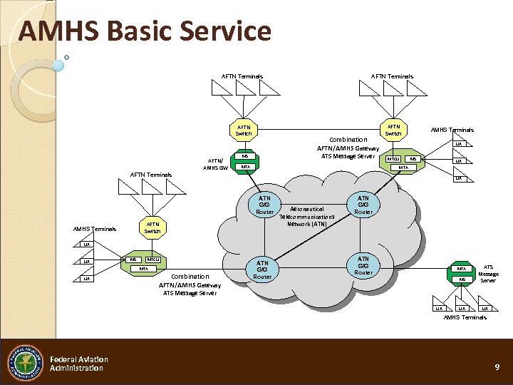 AMHS Basic Service AFTN Terminals AFTN Switch AFTN/ AMHS GW Combination AFTN/AMHS Gateway ATS