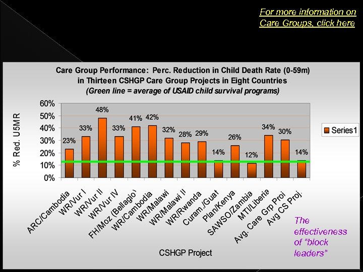 For more information on Care Groups, click here The effectiveness of “block leaders” 