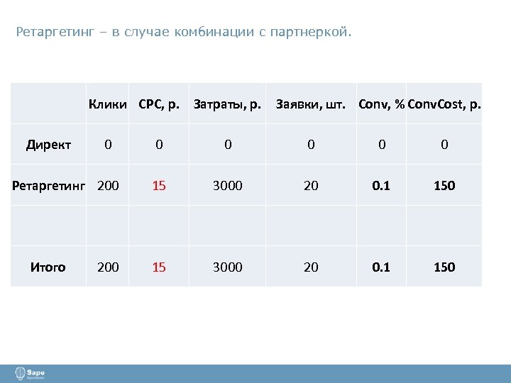 Ретаргетинг – в случае комбинации с партнеркой. Клики CPC, р. Затраты, р. Директ 0