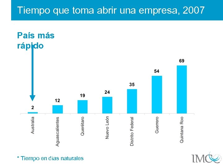 Tiempo que toma abrir una empresa, 2007 País más rápido * Tiempo en días