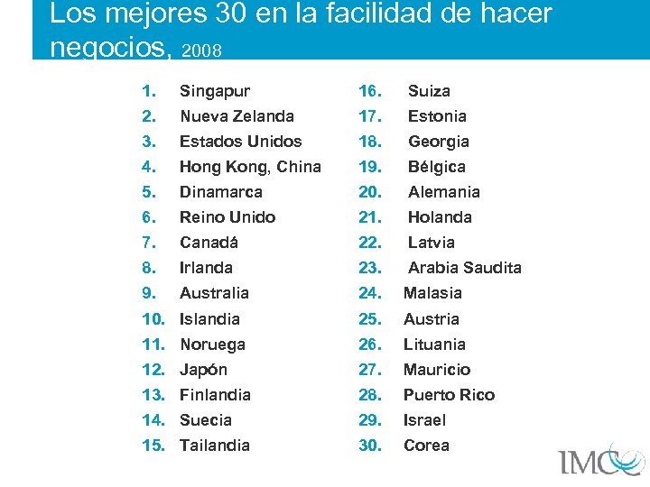 Los mejores 30 en la facilidad de hacer negocios, 2008 1. Singapur 16. Suiza