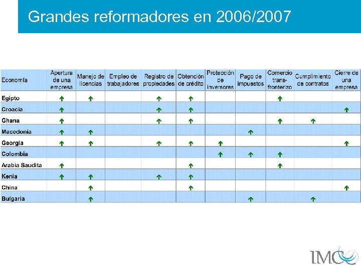 Grandes reformadores en 2006/2007 