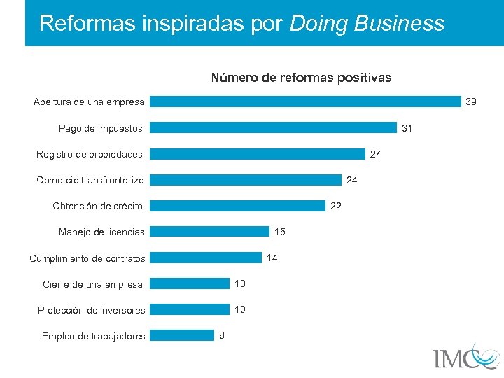 Reformas inspiradas por Doing Business Número de reformas positivas Apertura de una empresa 39