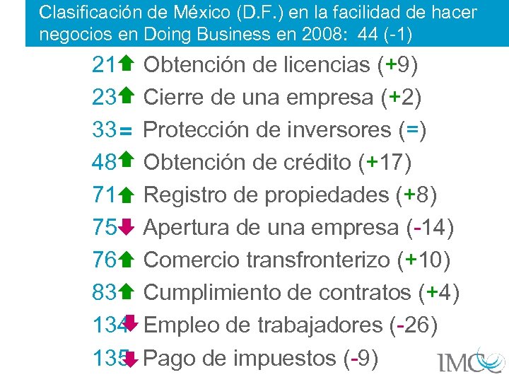 Clasificación de México (D. F. ) en la facilidad de hacer negocios en Doing