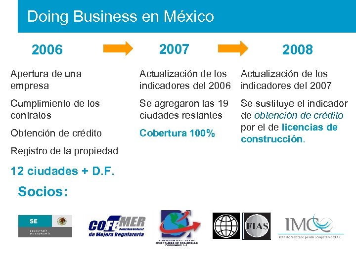 Doing Business en México 2006 2007 2008 Apertura de una empresa Actualización de los