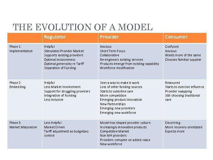 THE EVOLUTION OF A MODEL Regulator Provider Consumer Phase 1: Implementation Helpful Stimulates Provider