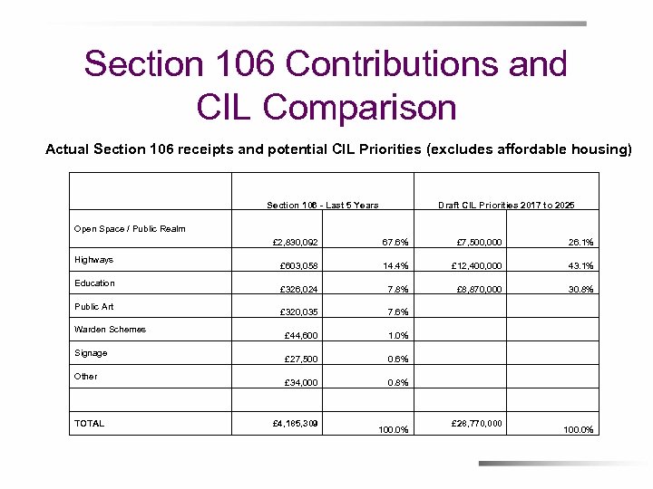 Section 106 Contributions and CIL Comparison Actual Section 106 receipts and potential CIL Priorities