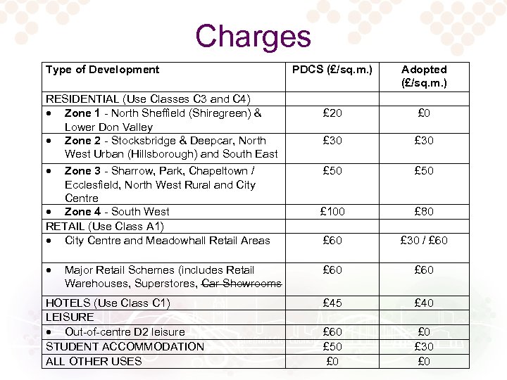 Charges Type of Development PDCS (£/sq. m. ) RESIDENTIAL (Use Classes C 3 and