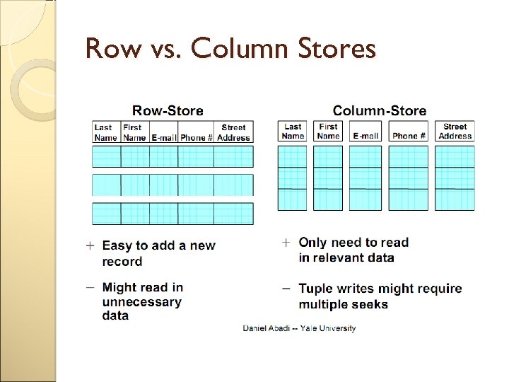 Column-Stores Vs Row-stores Harikrishna Bikmal 05 D 05019